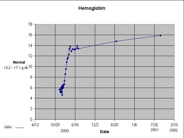 Hemoglobin levels of Ilir