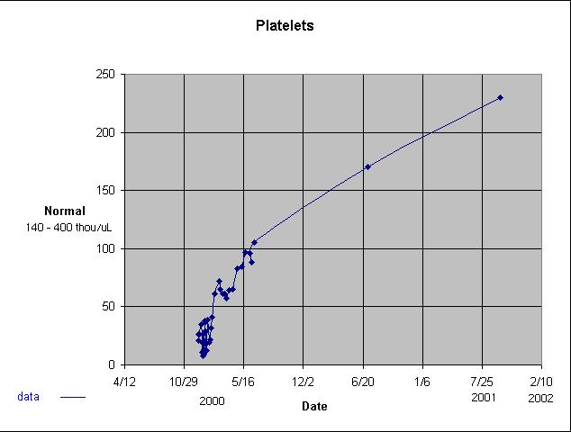 Platelets levels of Ilir