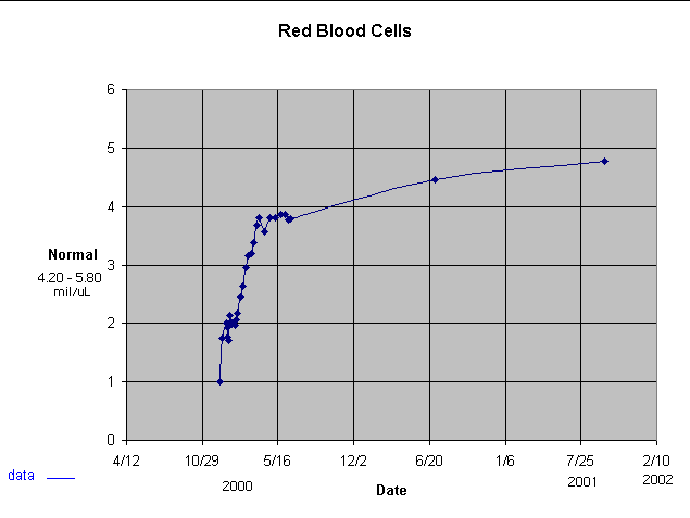 Red Blood Cells levels of Ilir