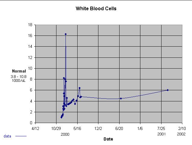 White Blood Cells levels of Ilir